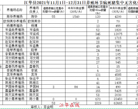 关于江华瑶族自治县2021年11-12月养殖环节病死猪集中无害化处理中央补助资金发放公示