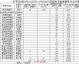 关于江华瑶族自治县2021年11-12月养殖环节病死猪集中无害化处理中央补助资金发放公示
